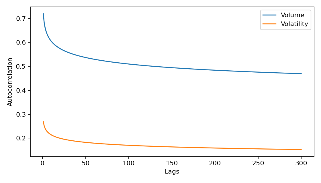 Figure 1.1. Indicative autocorrelations of volume and volatility.