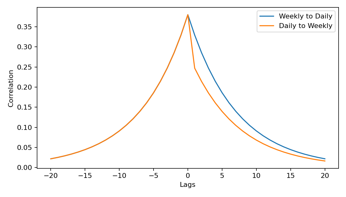 Figure 1.2. Indicative cross-correlations between volume and volatility.