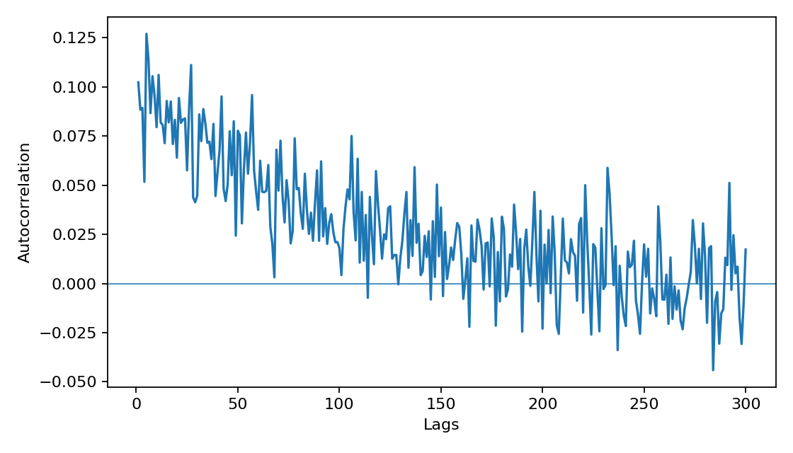 Figure 1.3. Indicative autocorrelation after fractional filtering.