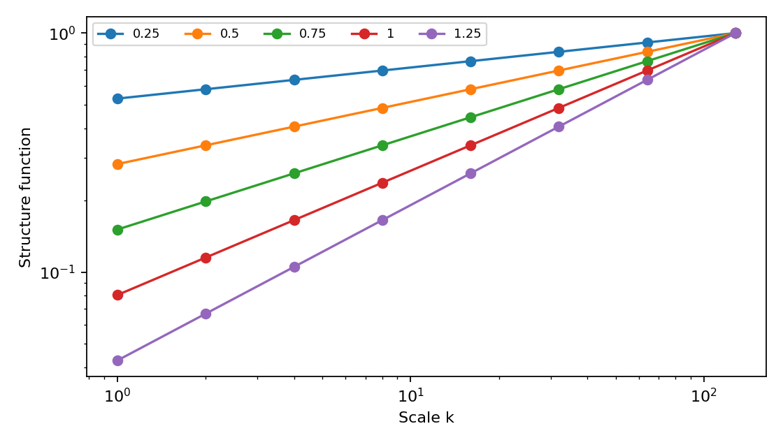 Figure 1.5. Indicative scaling of structure functions in a log-log plot.