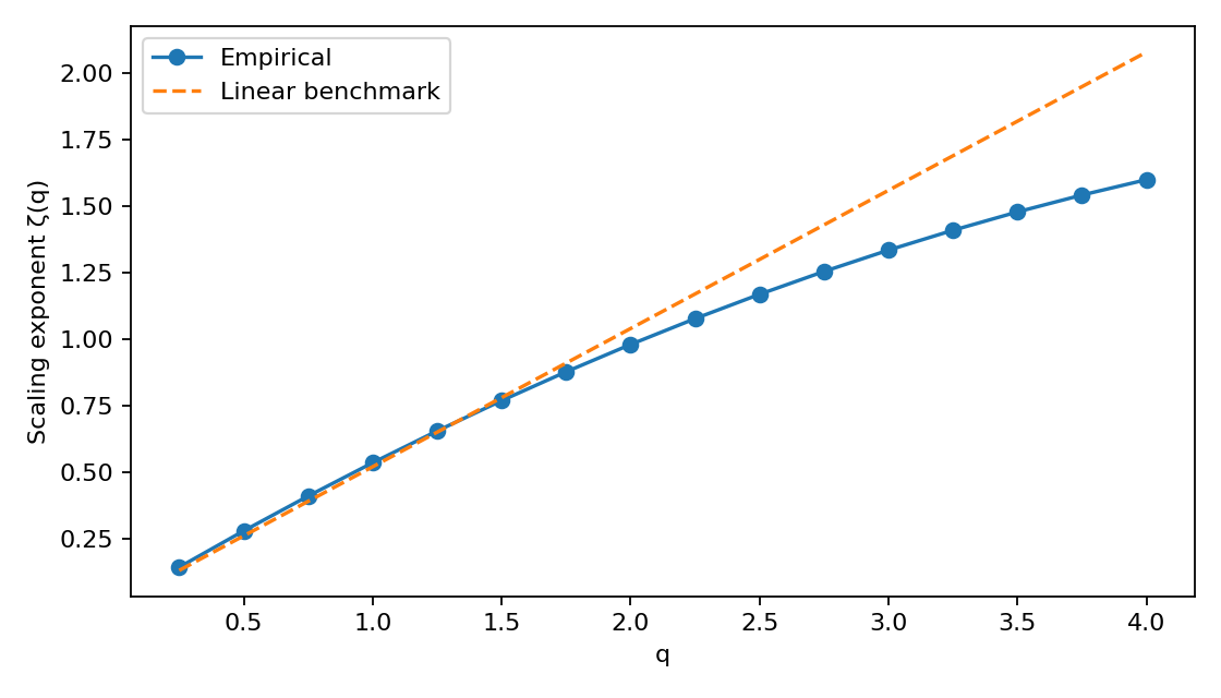Figure 1.6. Indicative resulting scaling exponent ζ(q), showing concavity relative to a linear benchmark.