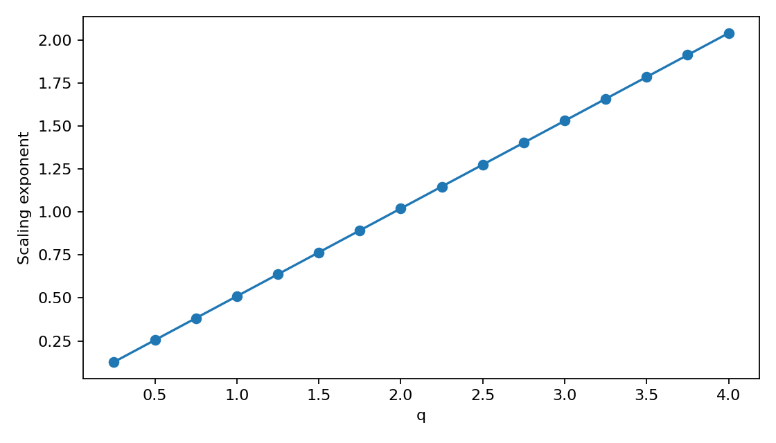 Figure 1.7. Indicative multiscaling analysis for a simulated log-normal price: approximately linear scaling exponent.